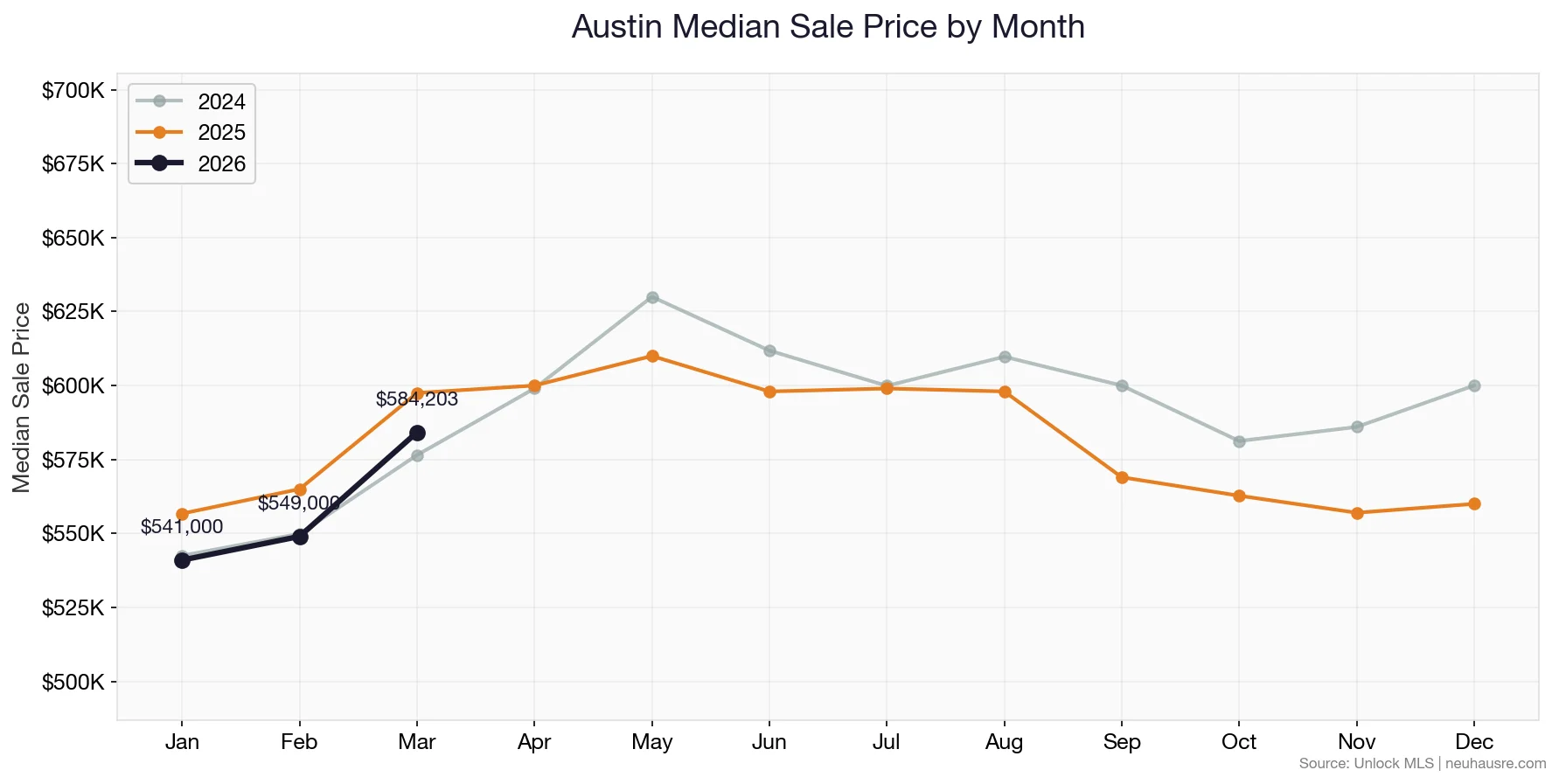 Austin monthly median sale price line chart comparing 2024, 2025, and 2026