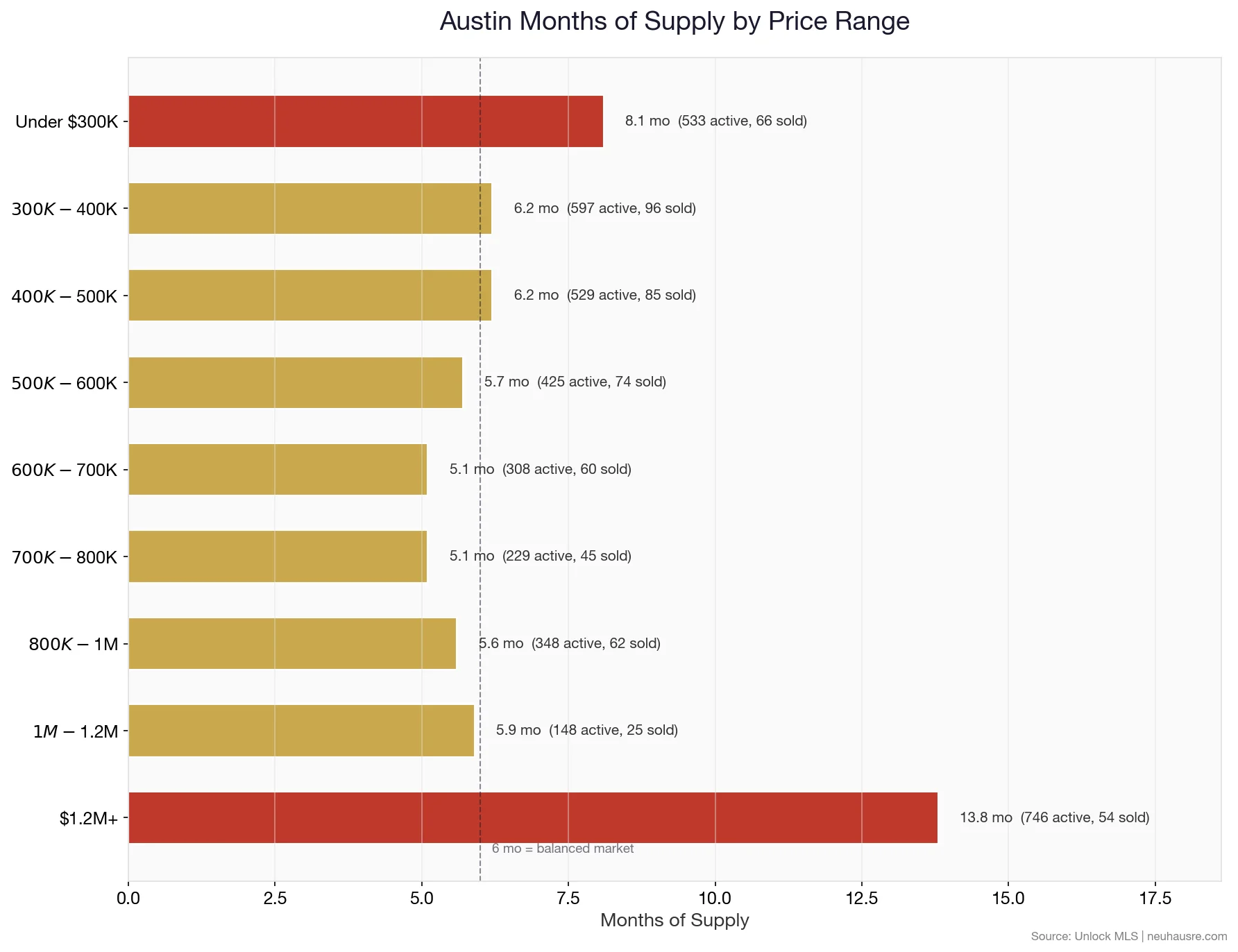 Austin months of supply by price range chart showing which segments favor buyers and which favor sellers
