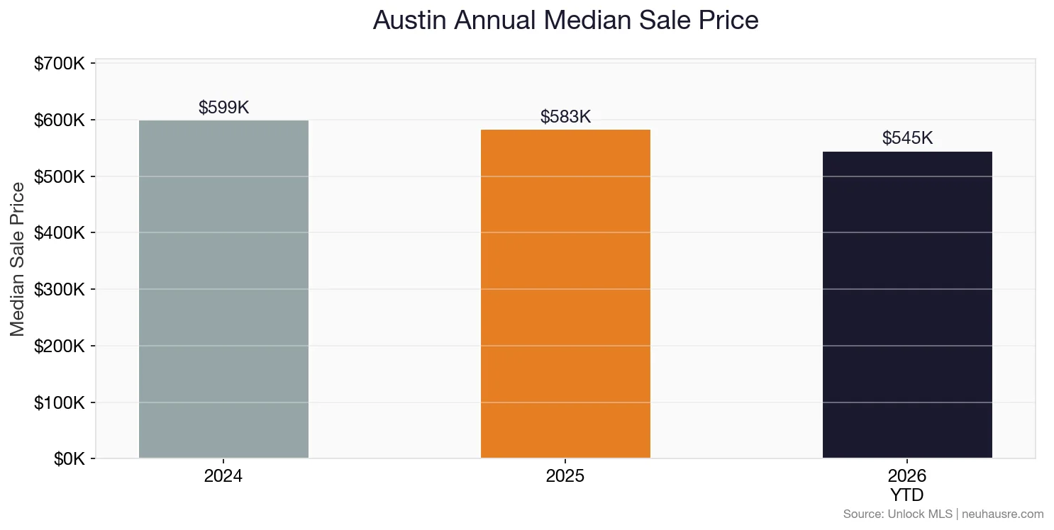 Austin annual median sale price bar chart comparing 2024, 2025, and 2026 year-to-date