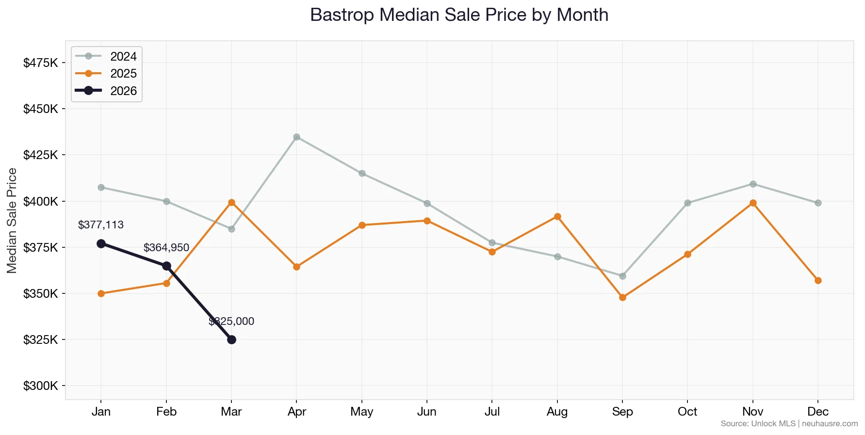 Bastrop monthly median sale price line chart comparing 2024, 2025, and 2026
