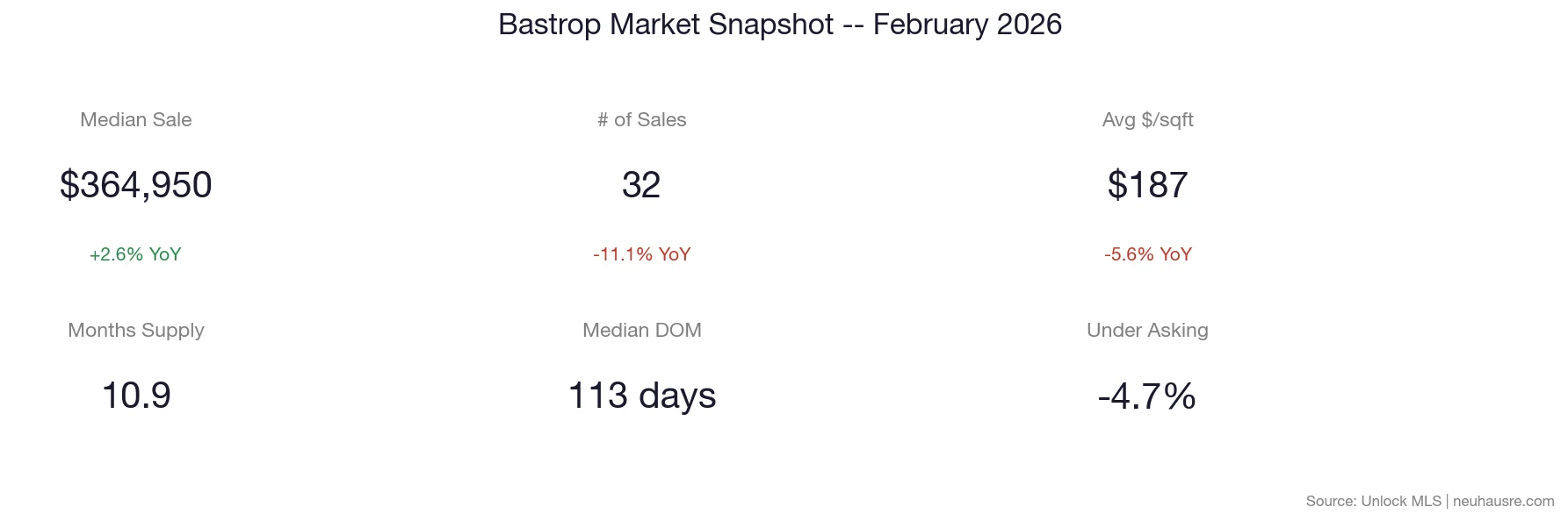 Bastrop real estate market snapshot for February 2026 showing median sale price of $364,950, 32 sales, $187 per square foot, 10.9 months of supply, 113 days median days on market, and -4.7% under asking