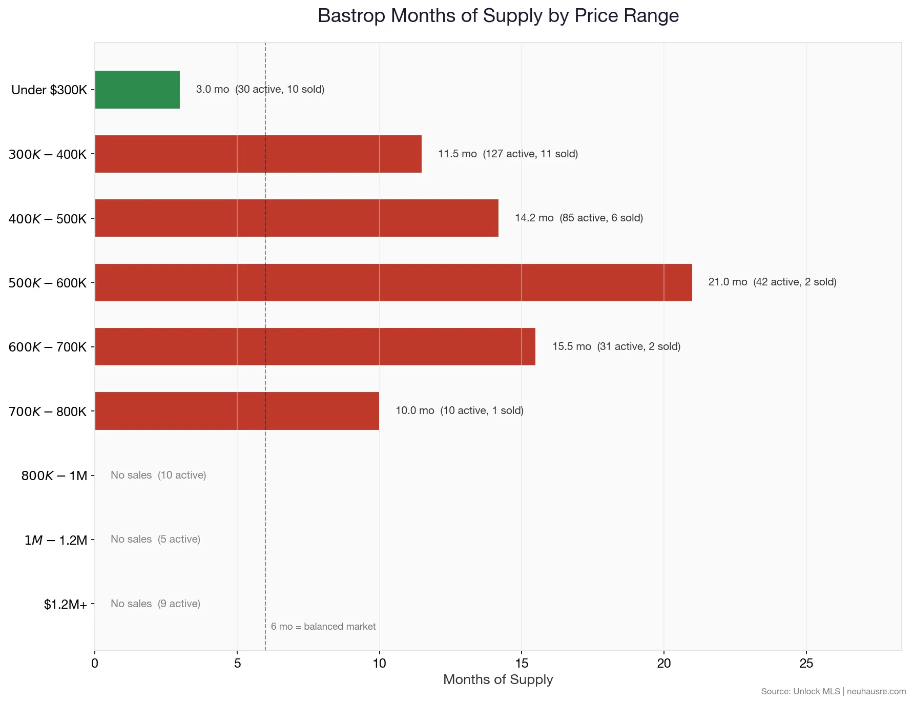 Bastrop months of supply by price range chart showing which segments favor buyers and which favor sellers