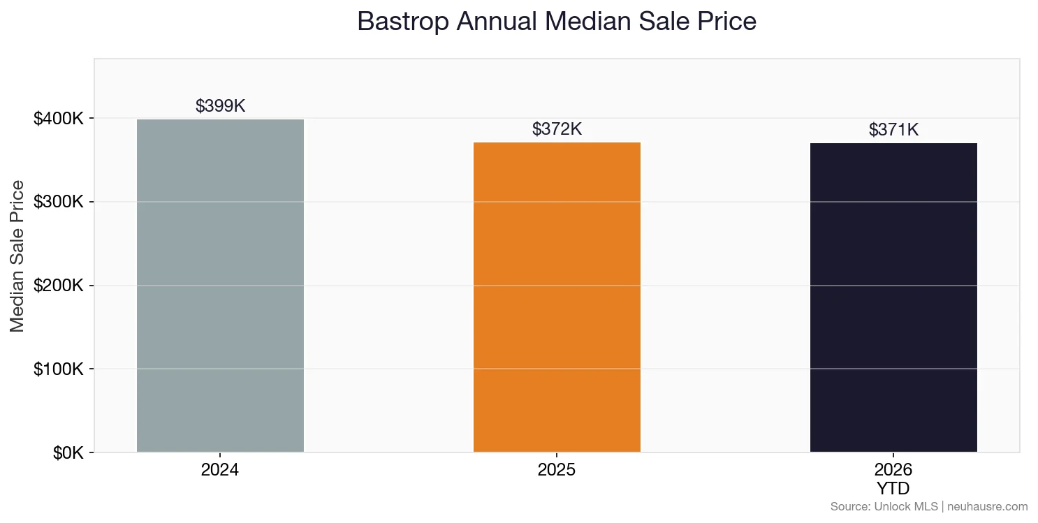 Bastrop annual median sale price bar chart comparing 2024, 2025, and 2026 year-to-date