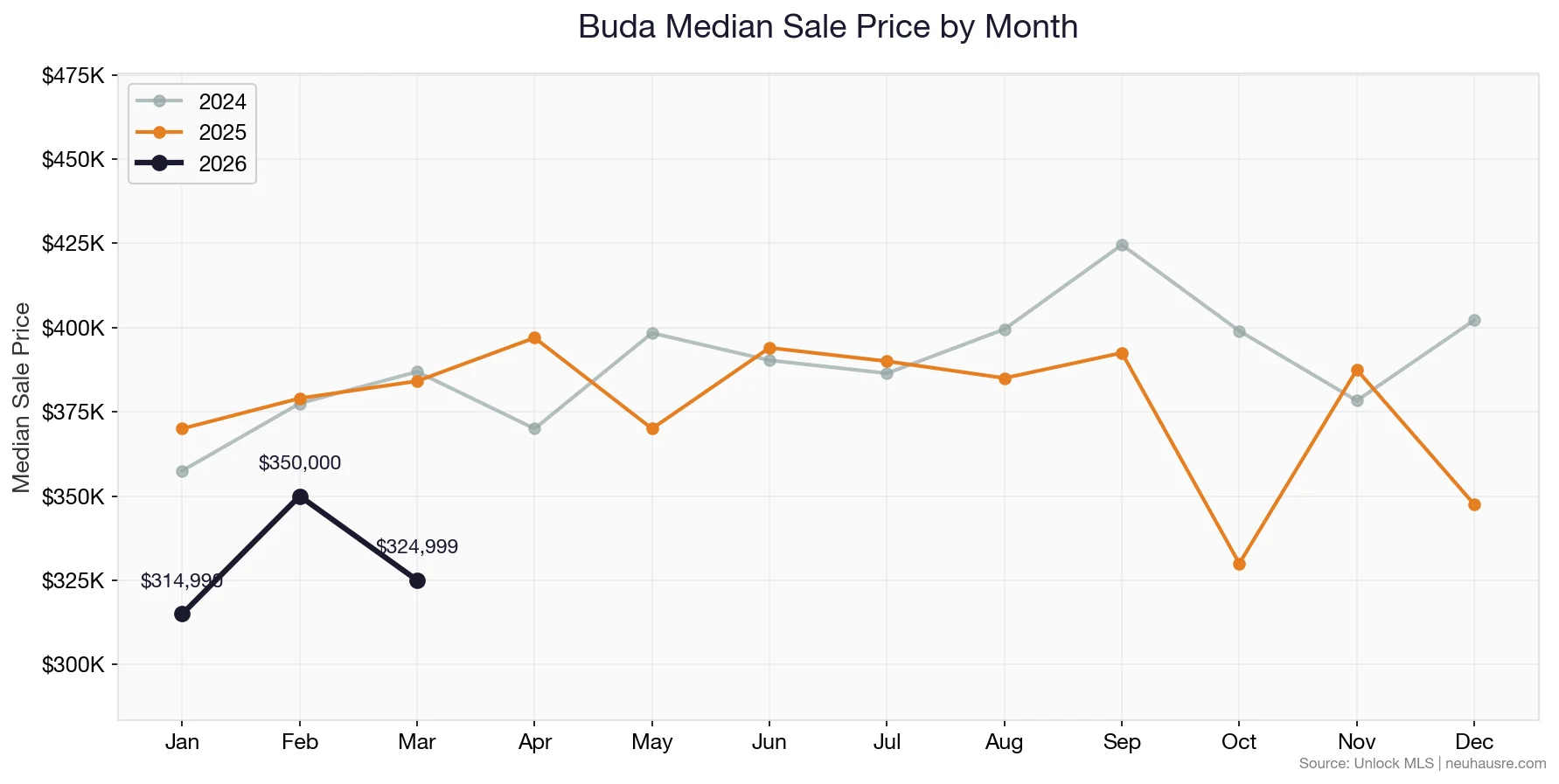 Buda monthly median sale price line chart comparing 2024, 2025, and 2026