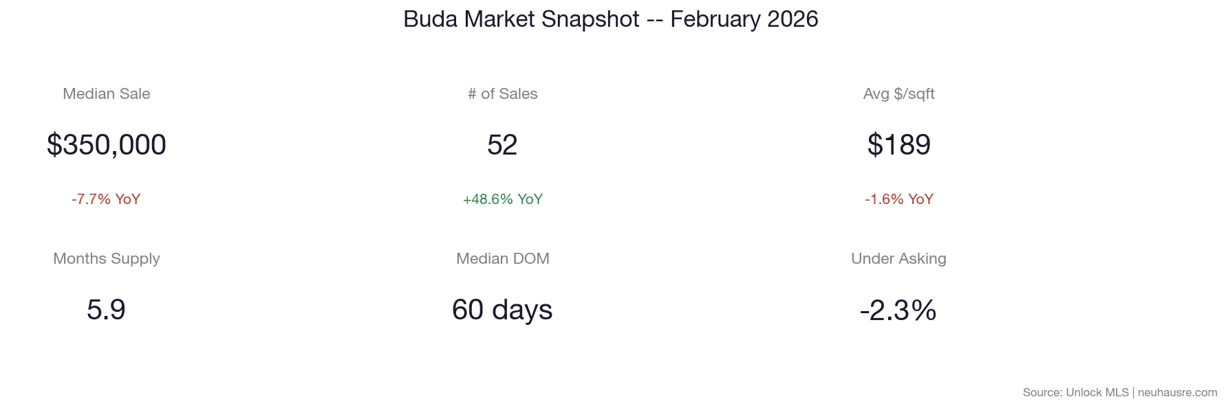 Buda real estate market snapshot for February 2026 showing median sale price of $350,000, 52 sales, $189 per square foot, 5.9 months of supply, 60 days median days on market, and -2.3% under asking