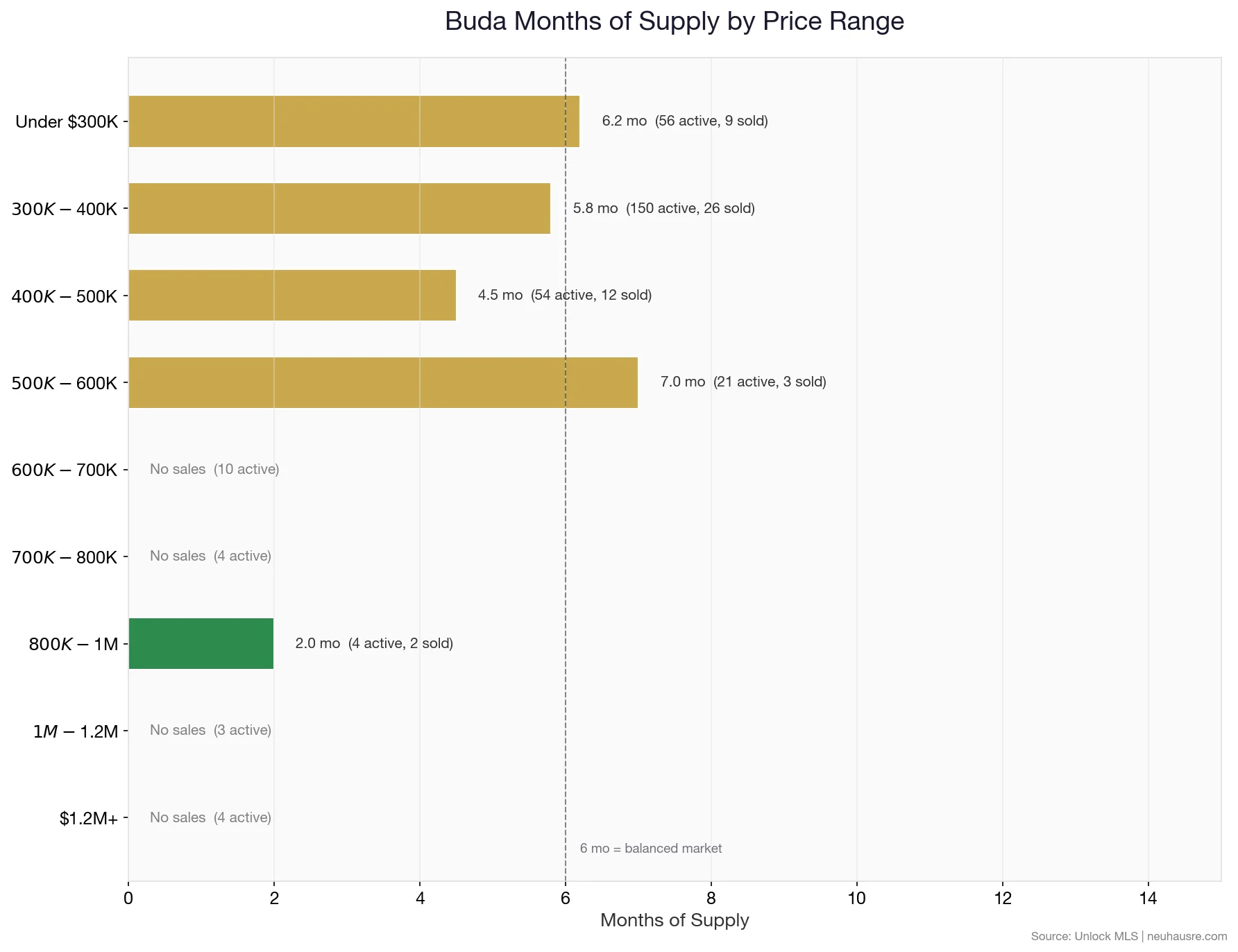 Buda months of supply by price range chart showing which segments favor buyers and which favor sellers