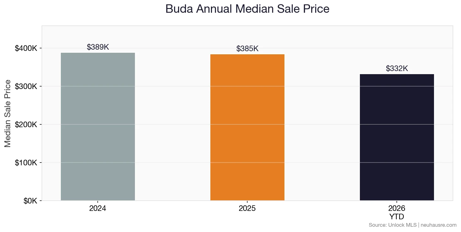 Buda annual median sale price bar chart comparing 2024, 2025, and 2026 year-to-date