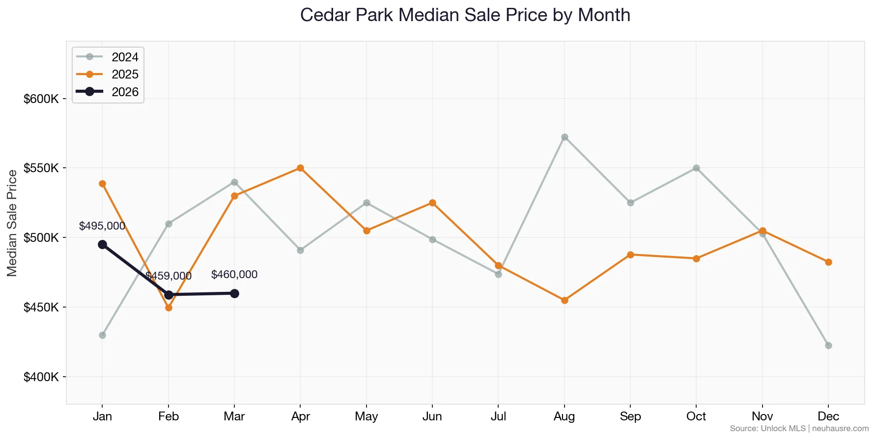 Cedar Park monthly median sale price line chart comparing 2024, 2025, and 2026