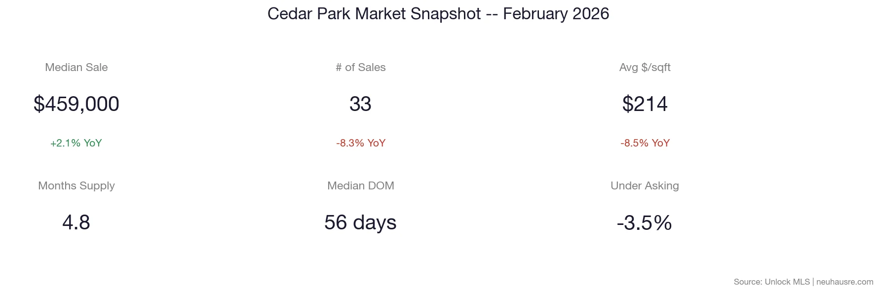Cedar Park real estate market snapshot for February 2026 showing median sale price of $459,000, 33 sales, $214 per square foot, 4.8 months of supply, 56 days median days on market, and -3.5% under asking