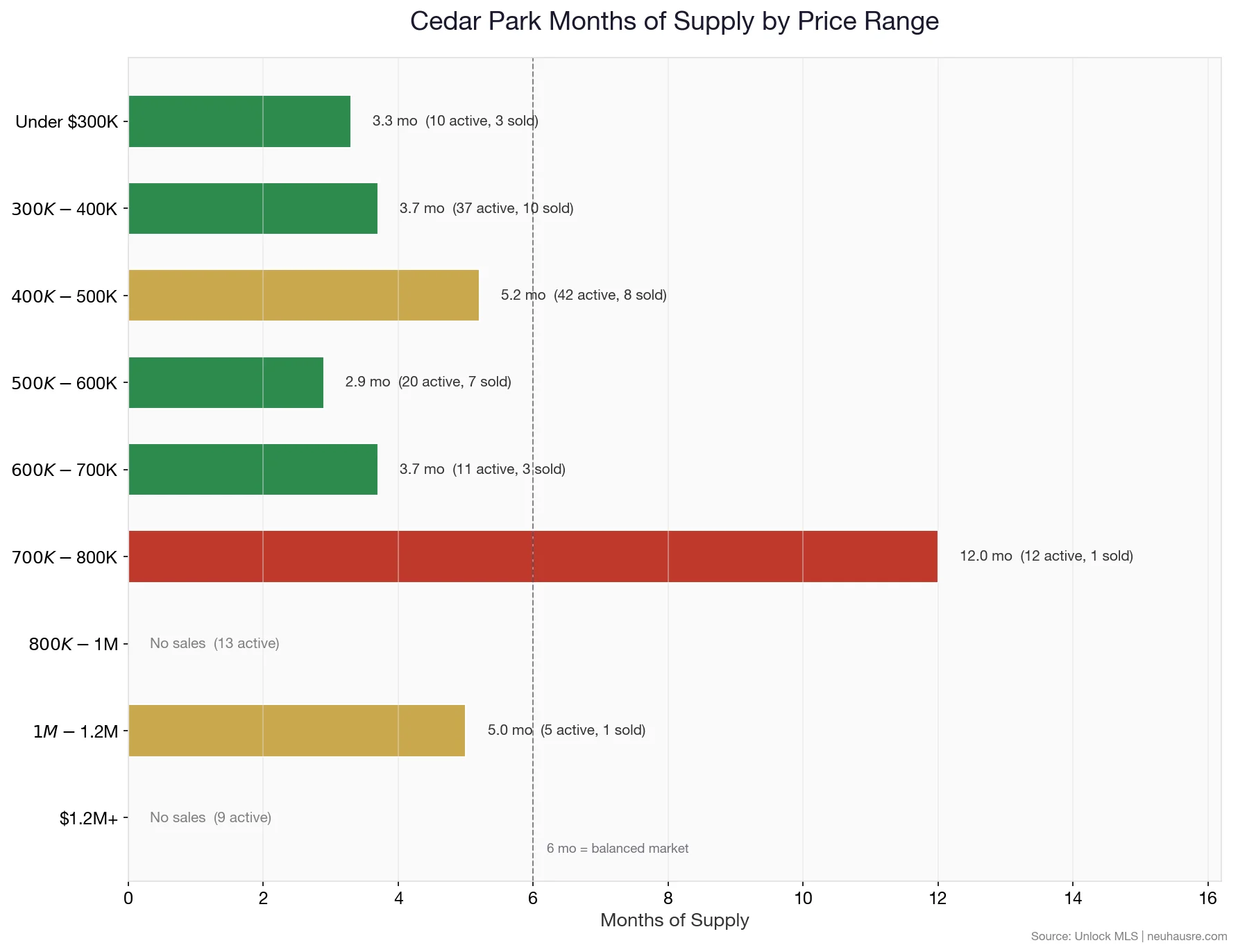 Cedar Park months of supply by price range chart showing which segments favor buyers and which favor sellers