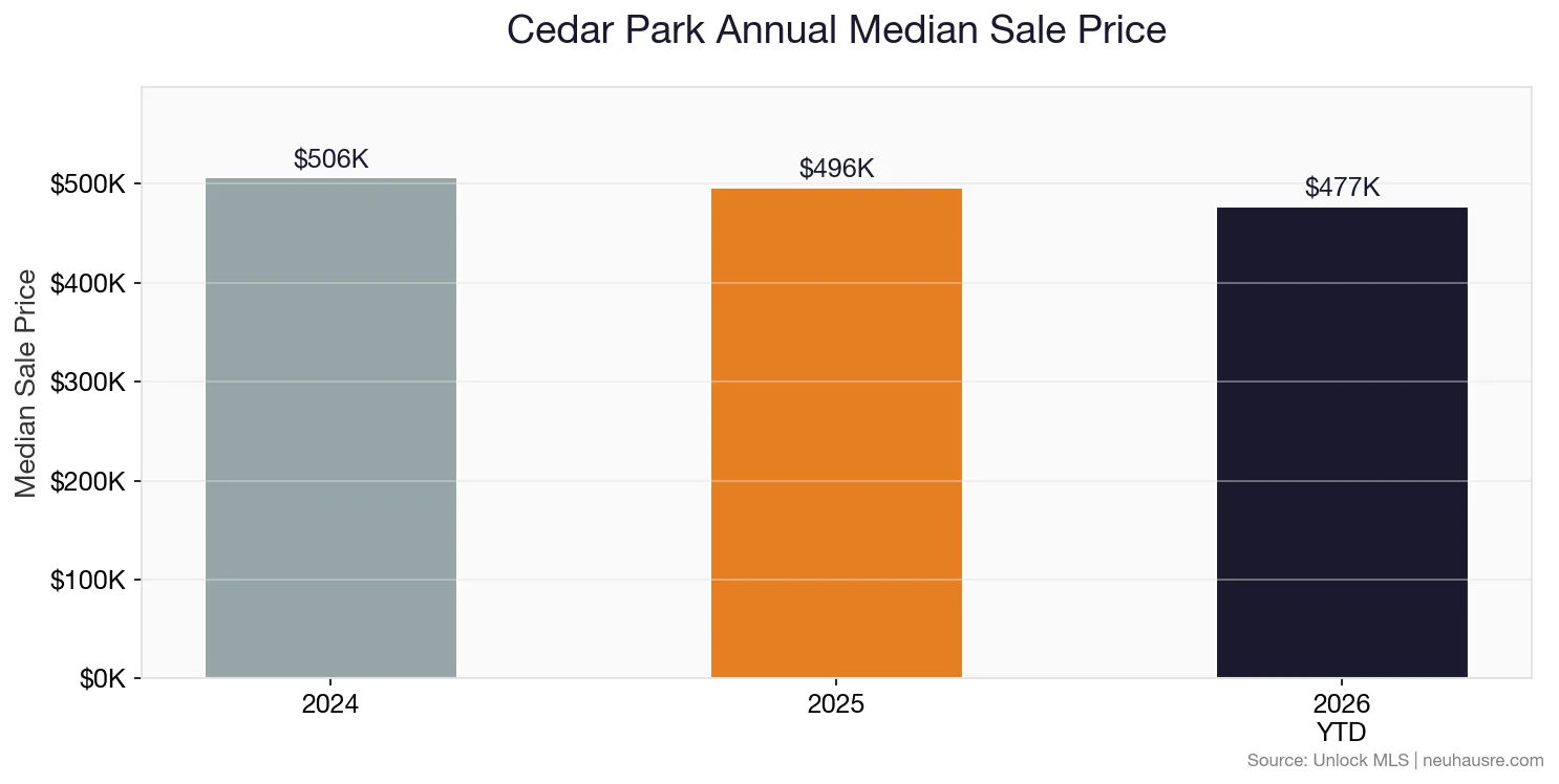 Cedar Park annual median sale price bar chart comparing 2024, 2025, and 2026 year-to-date