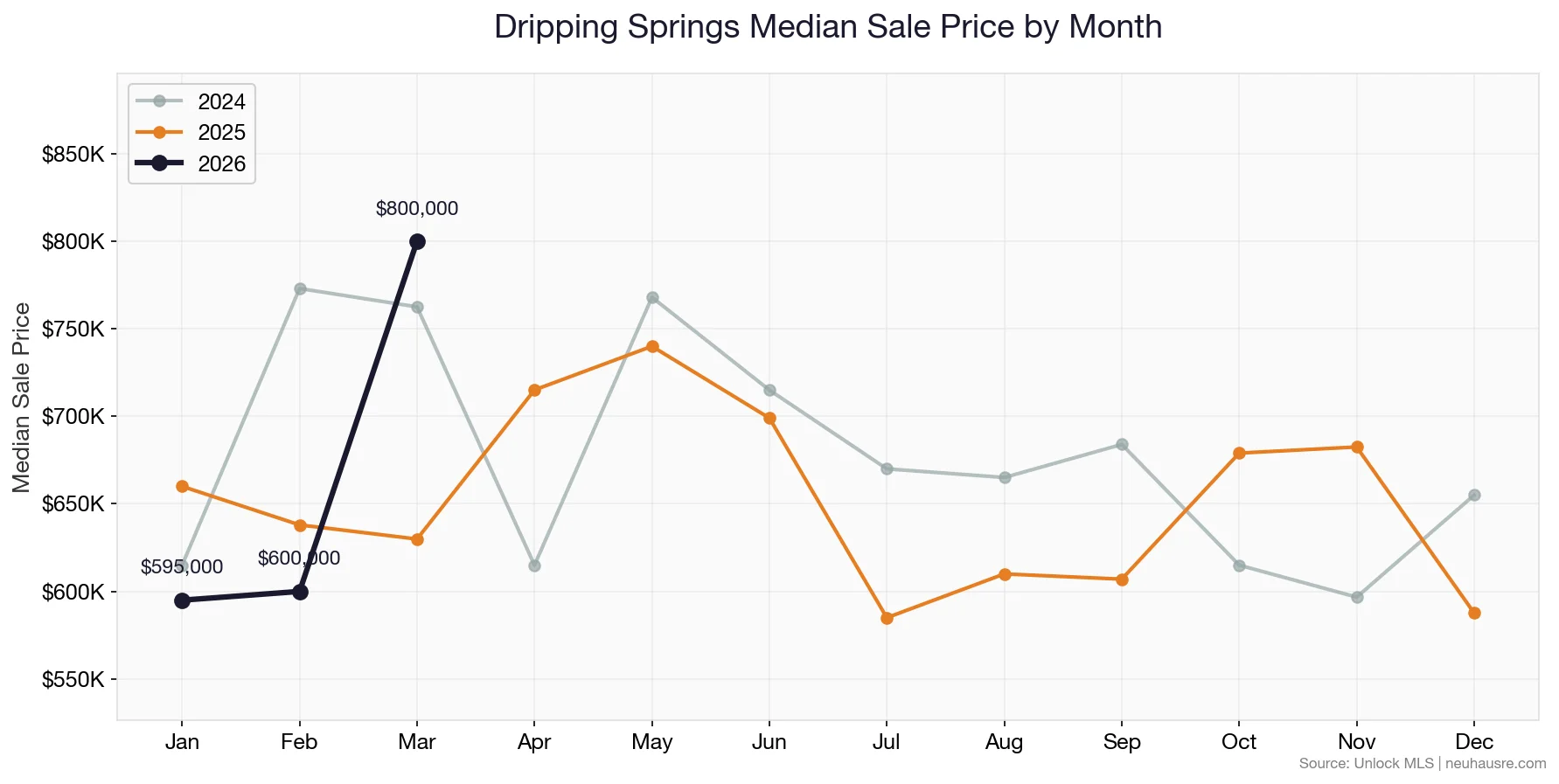 Dripping Springs monthly median sale price line chart comparing 2024, 2025, and 2026