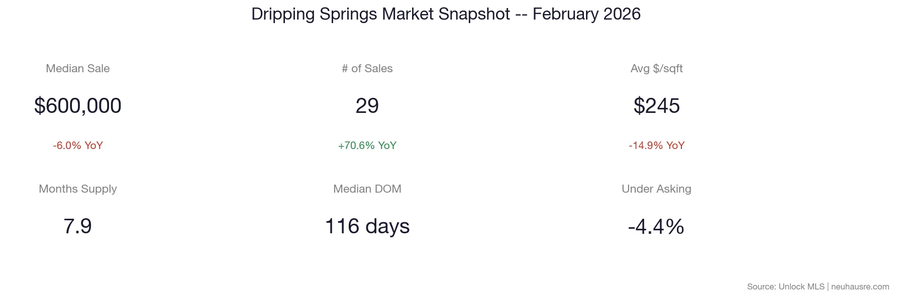 Dripping Springs real estate market snapshot for February 2026 showing median sale price of $600,000, 29 sales, $245 per square foot, 7.9 months of supply, 116 days median days on market, and -4.4% under asking