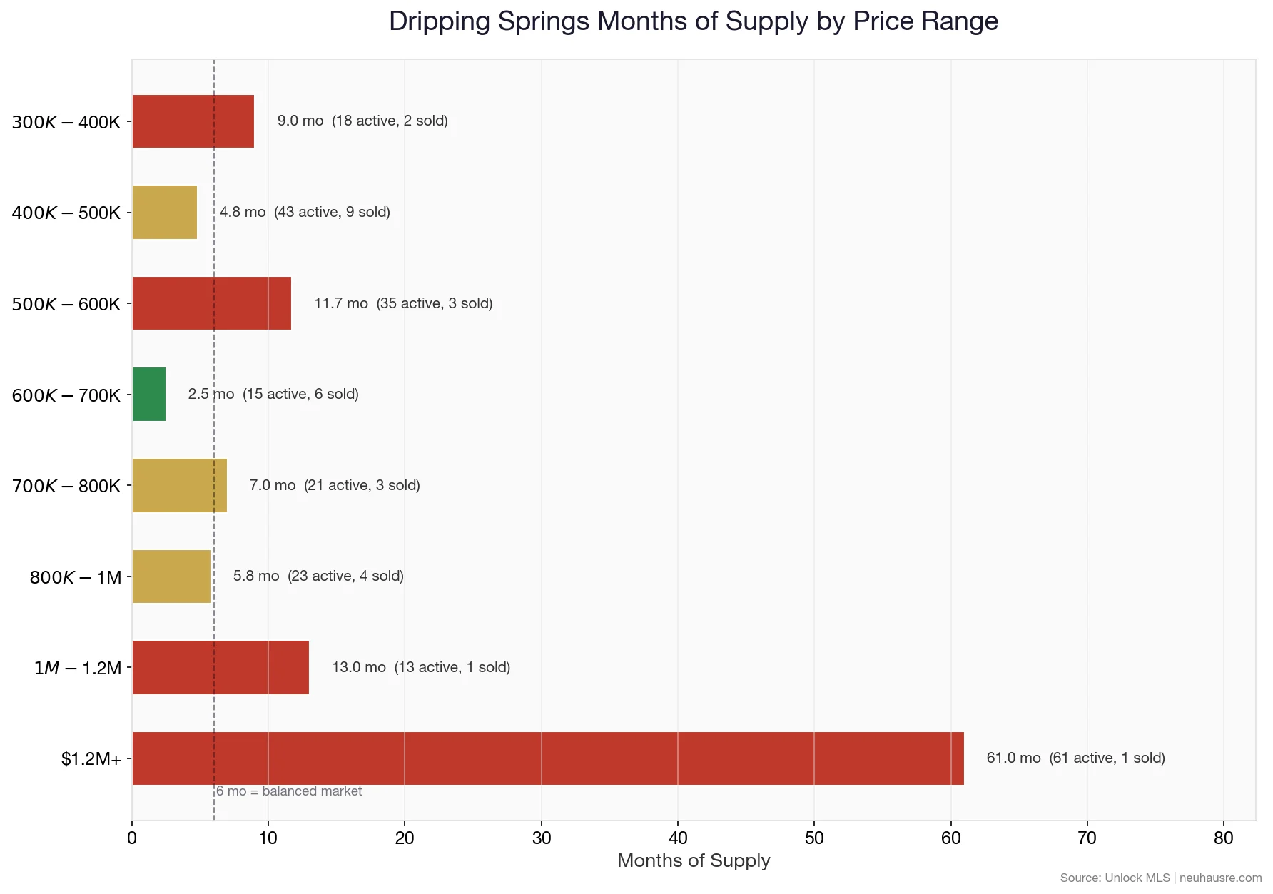 Dripping Springs months of supply by price range chart showing which segments favor buyers and which favor sellers