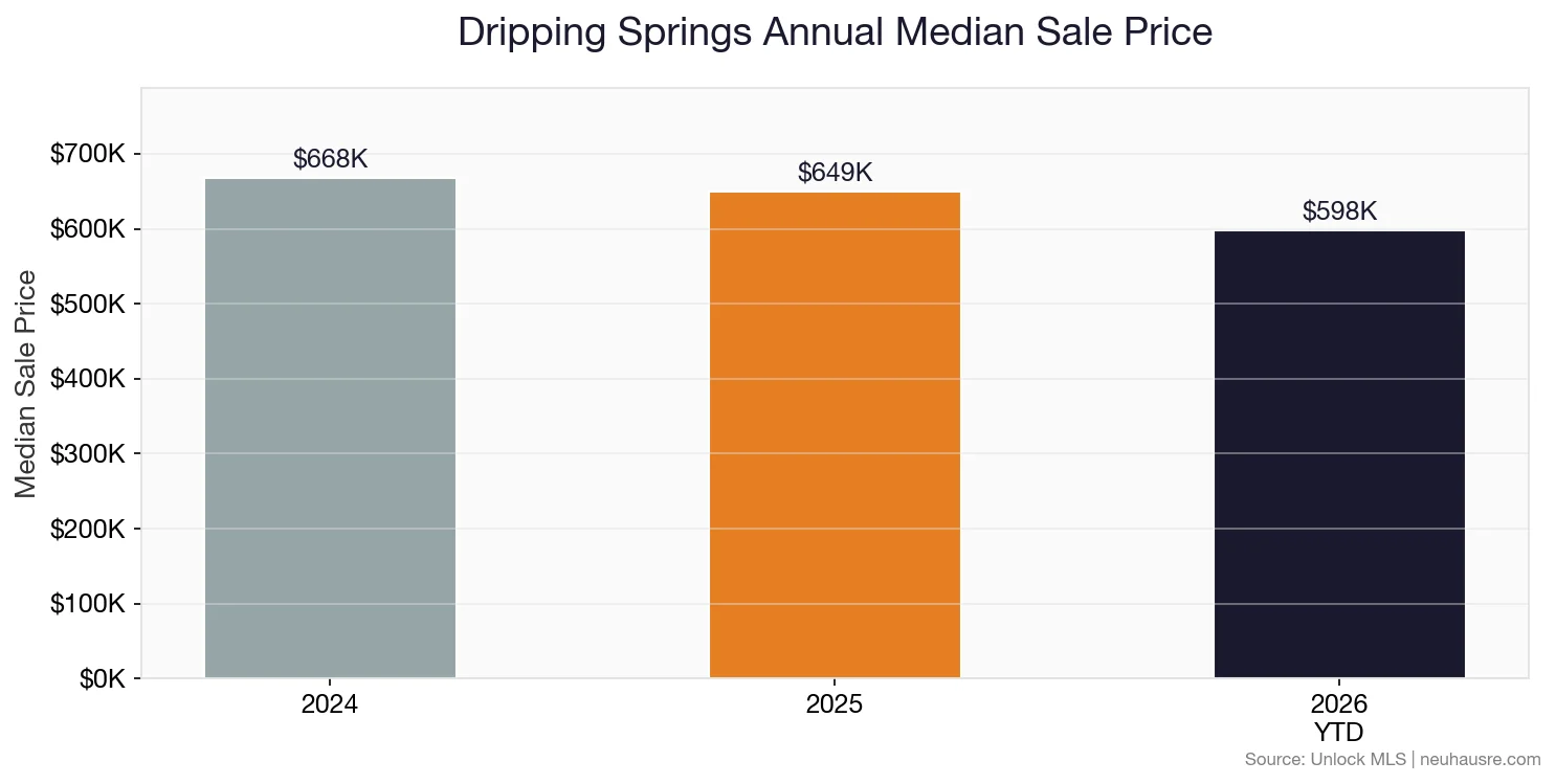 Dripping Springs annual median sale price bar chart comparing 2024, 2025, and 2026 year-to-date