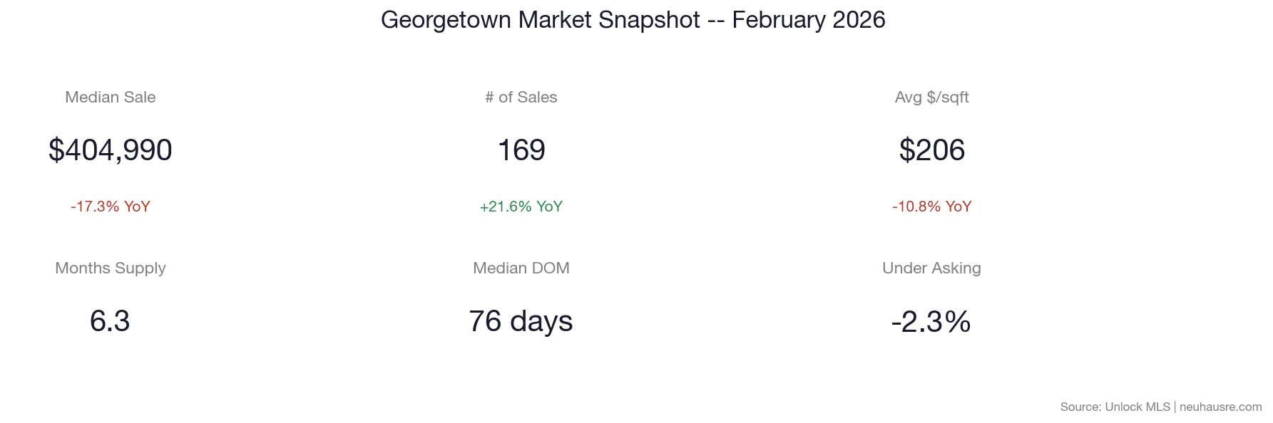 Georgetown real estate market snapshot for February 2026 showing median sale price of $404,990, 169 sales, $206 per square foot, 6.3 months of supply, 76 days median days on market, and -2.3% under asking