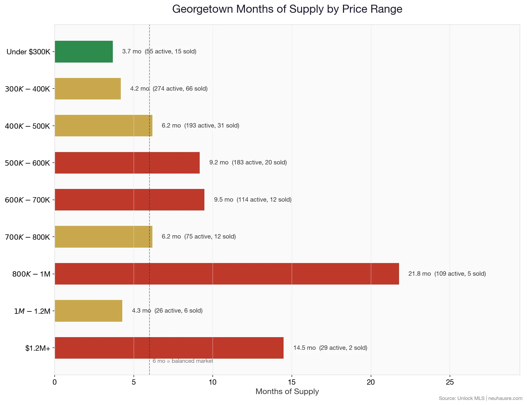 Georgetown months of supply by price range chart showing which segments favor buyers and which favor sellers