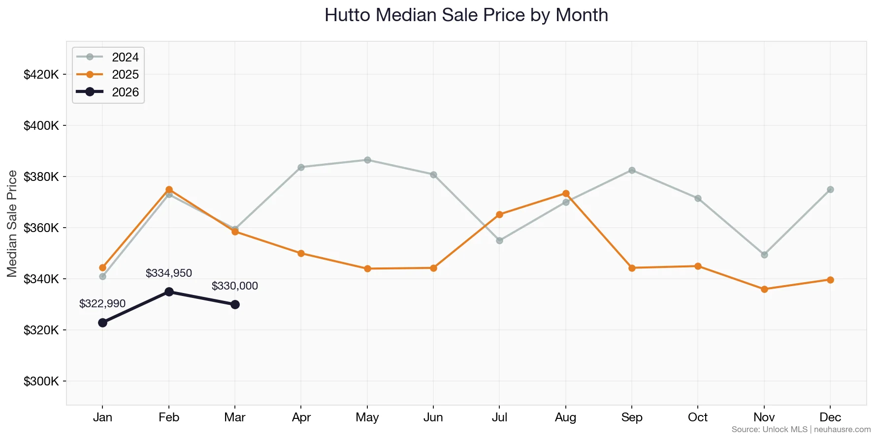 Hutto monthly median sale price line chart comparing 2024, 2025, and 2026