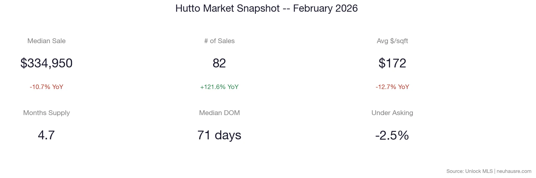 Hutto real estate market snapshot for February 2026 showing median sale price of $334,950, 82 sales, $172 per square foot, 4.7 months of supply, 71 days median days on market, and -2.5% under asking