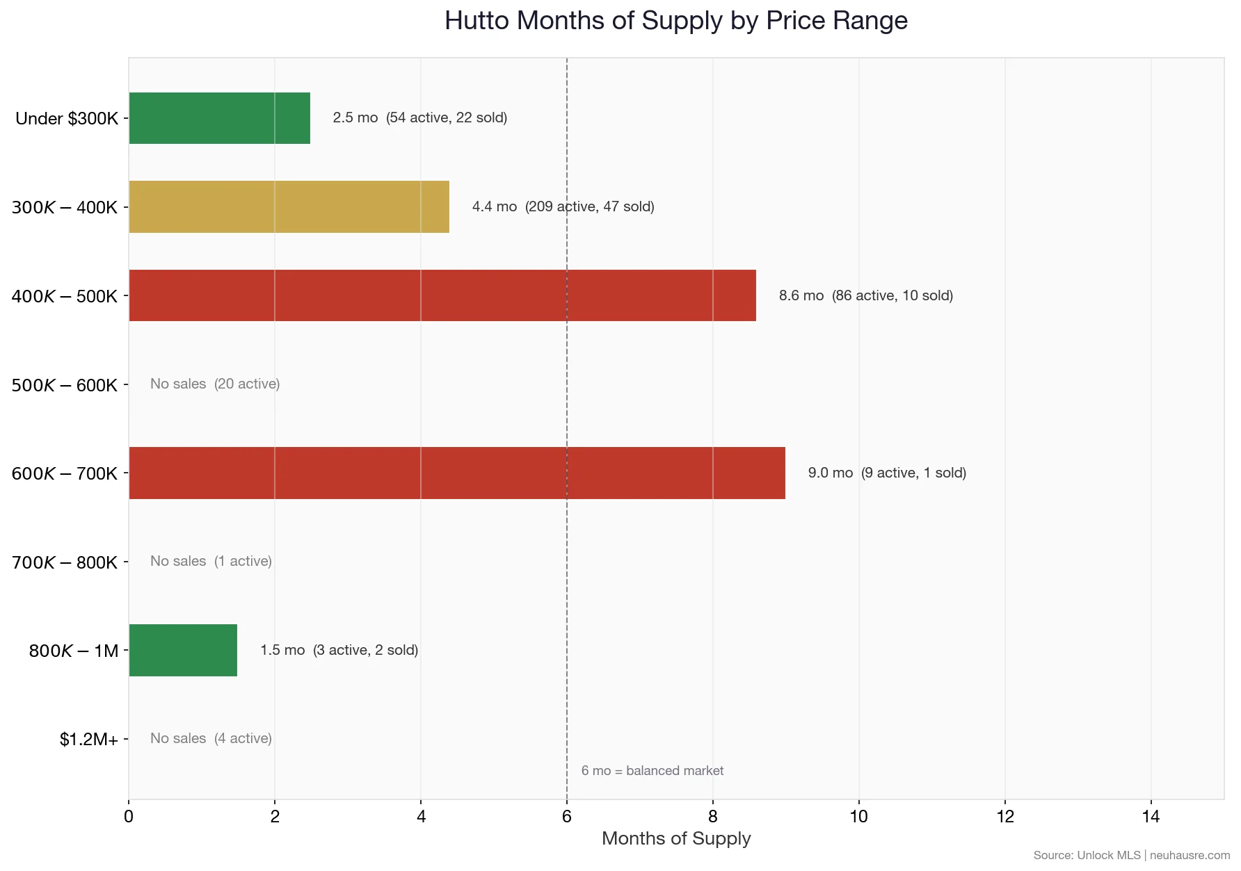 Hutto months of supply by price range chart showing which segments favor buyers and which favor sellers