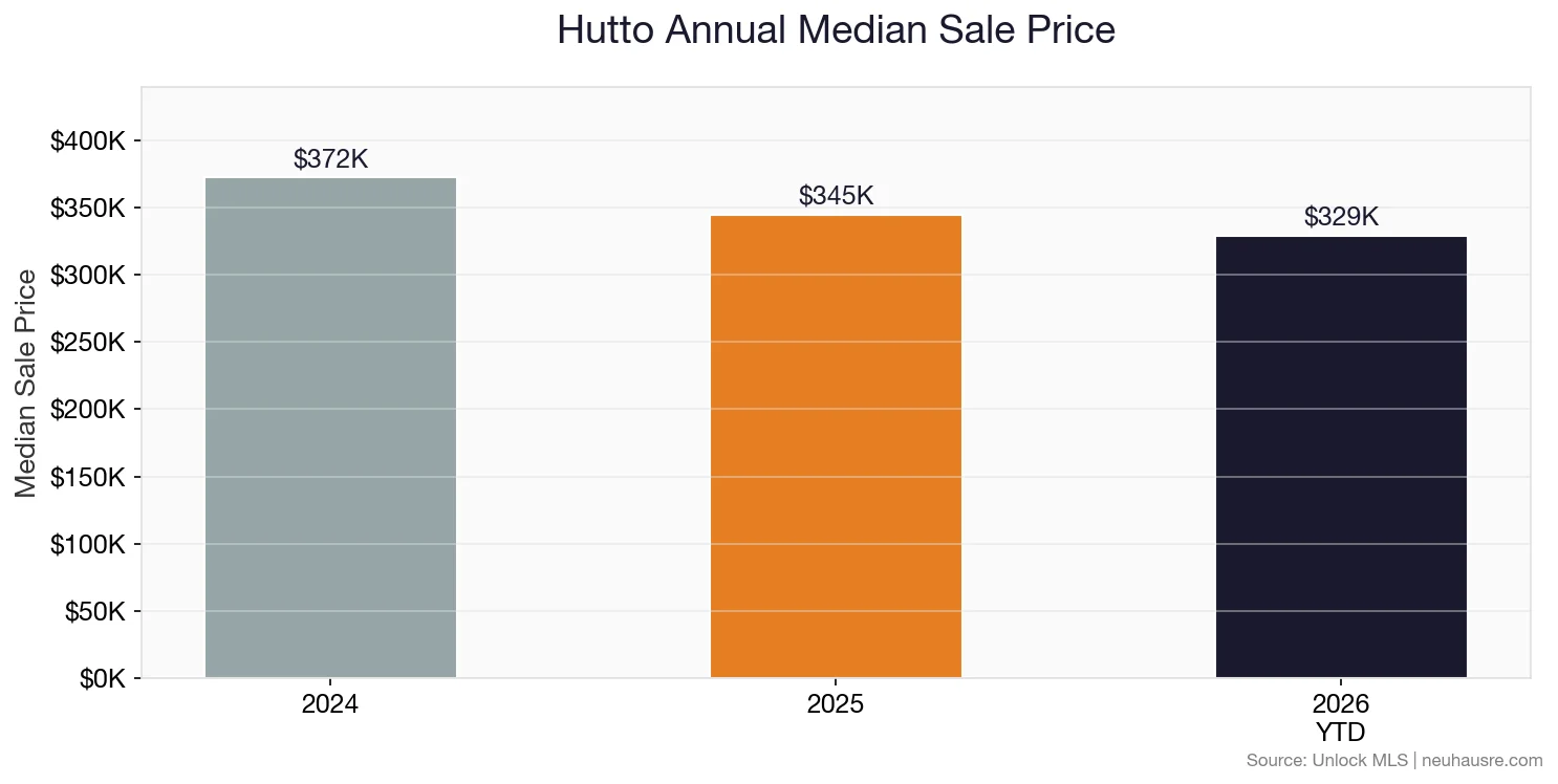 Hutto annual median sale price bar chart comparing 2024, 2025, and 2026 year-to-date