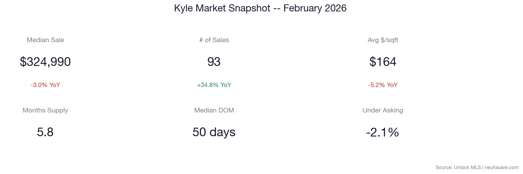 Kyle real estate market snapshot for February 2026 showing median sale price of $324,990, 93 sales, $164 per square foot, 5.8 months of supply, 50 days median days on market, and -2.1% under asking