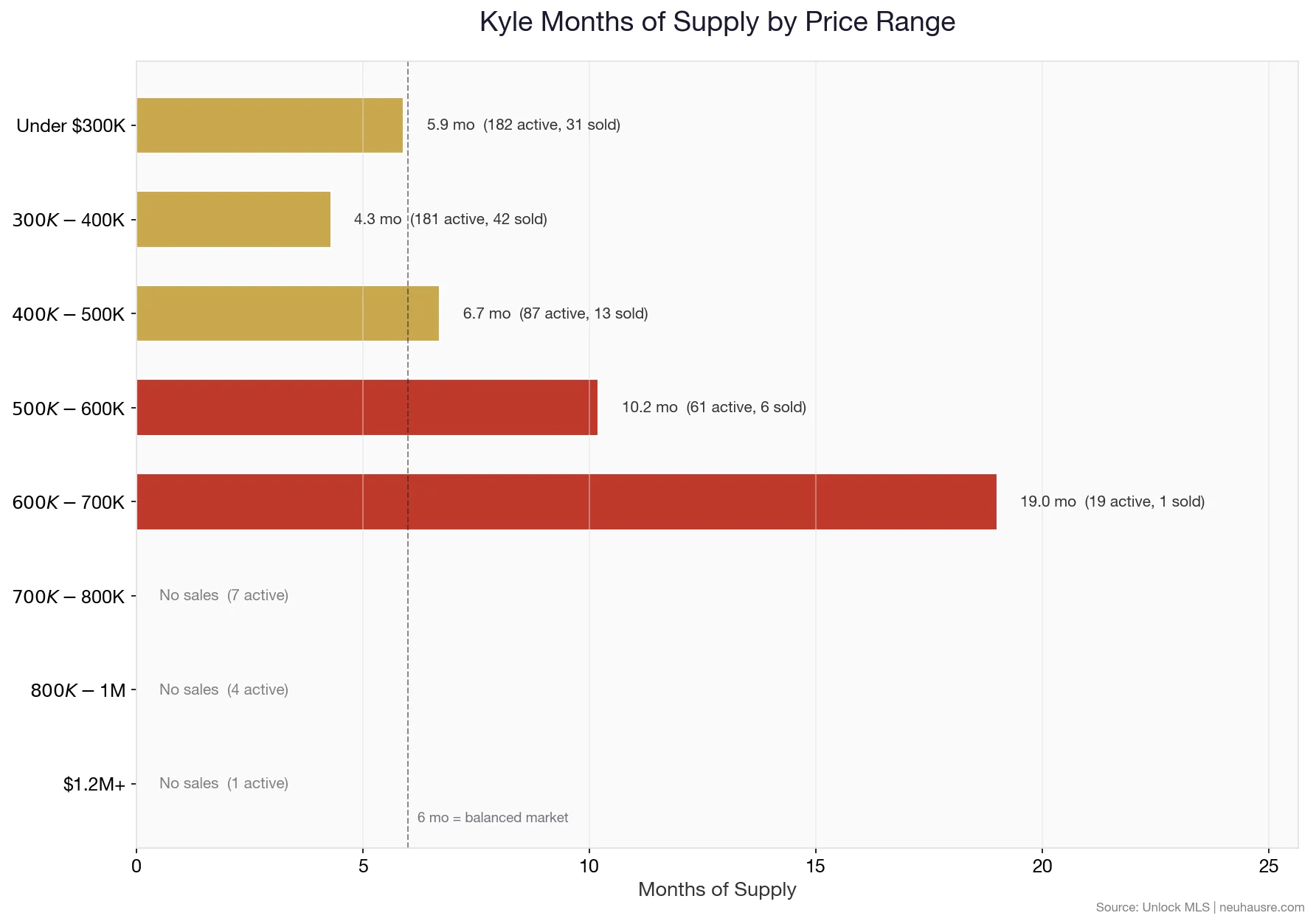 Kyle months of supply by price range chart showing which segments favor buyers and which favor sellers