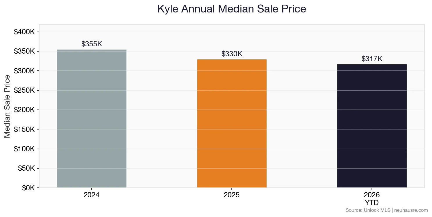 Kyle annual median sale price bar chart comparing 2024, 2025, and 2026 year-to-date