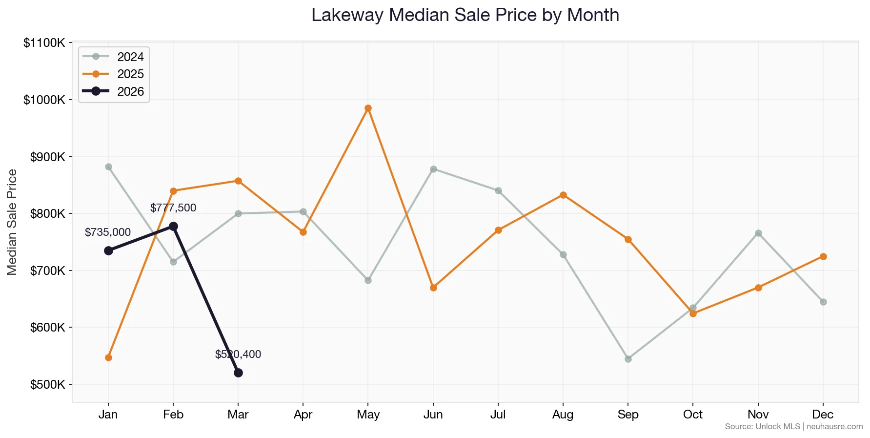 Lakeway monthly median sale price line chart comparing 2024, 2025, and 2026