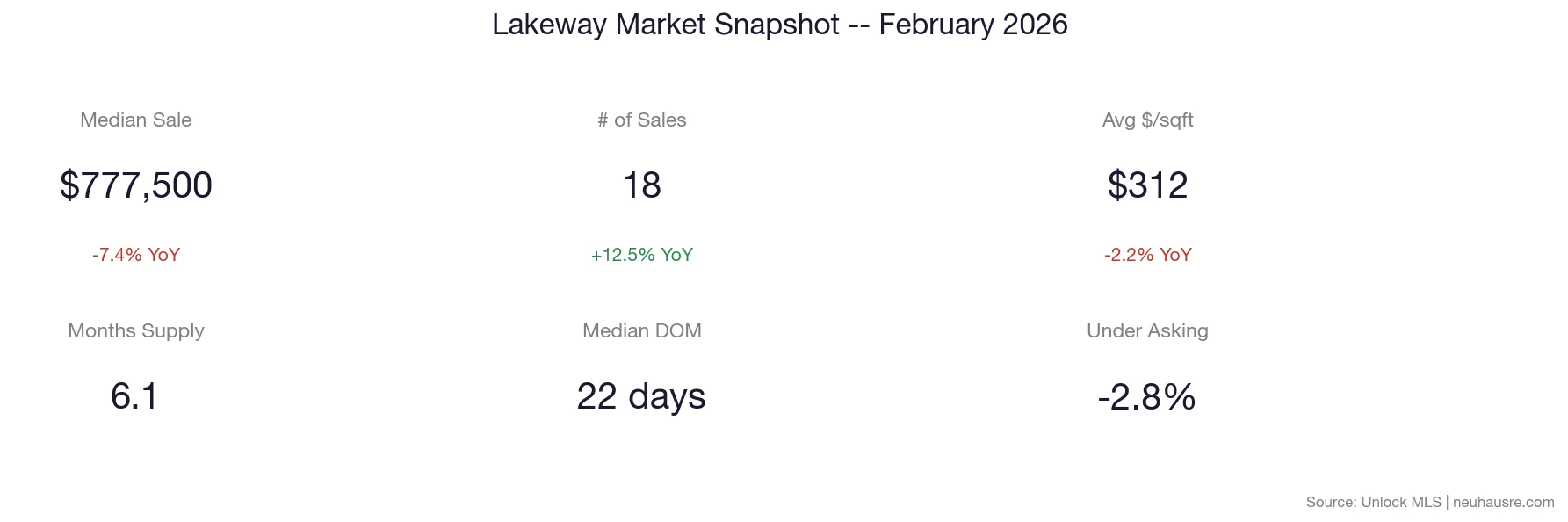 Lakeway real estate market snapshot for February 2026 showing median sale price of $777,500, 18 sales, $312 per square foot, 6.1 months of supply, 22 days median days on market, and -2.8% under asking