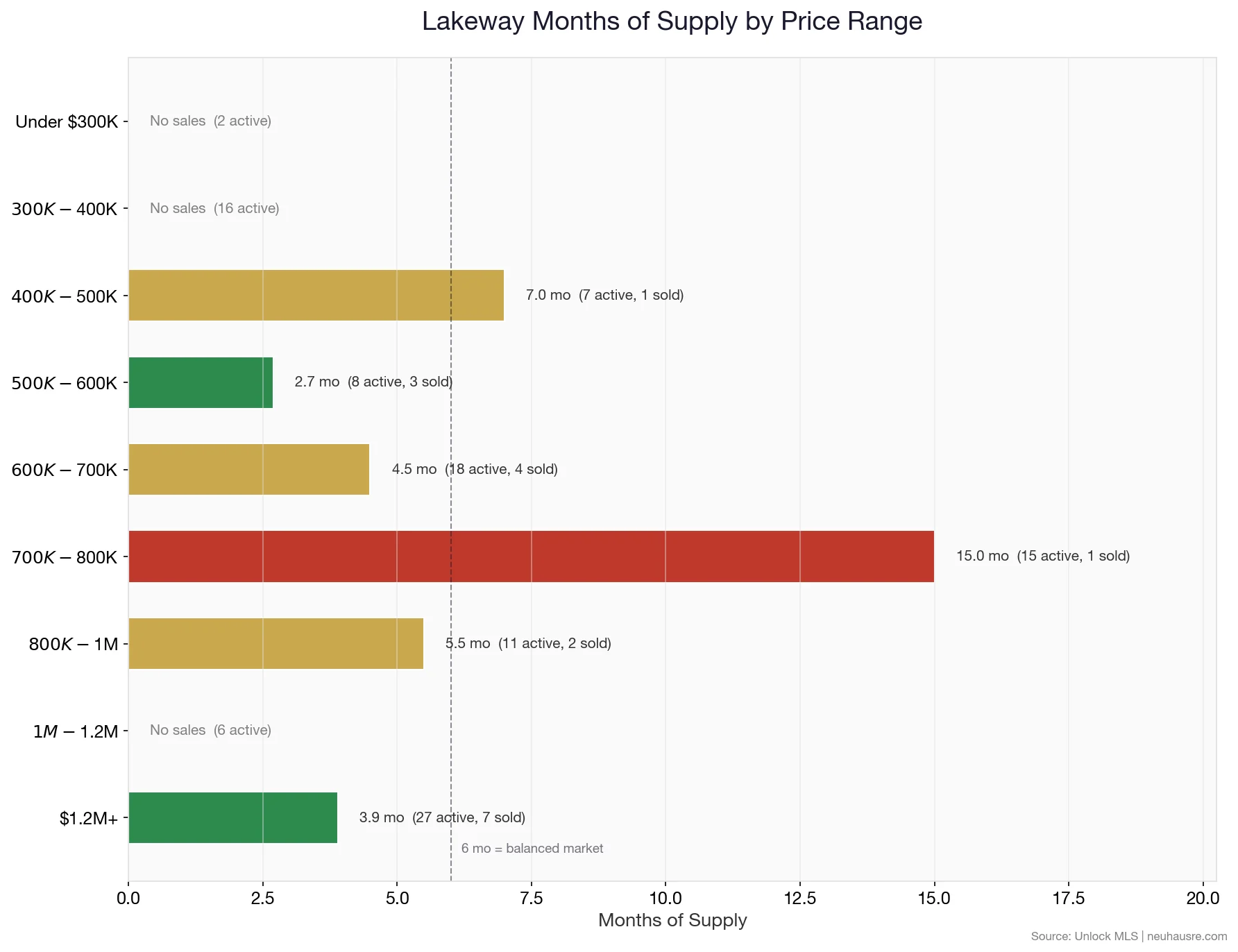 Lakeway months of supply by price range chart showing which segments favor buyers and which favor sellers