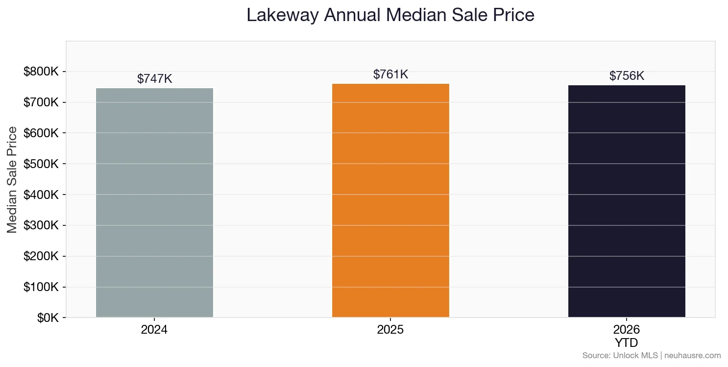 Lakeway annual median sale price bar chart comparing 2024, 2025, and 2026 year-to-date