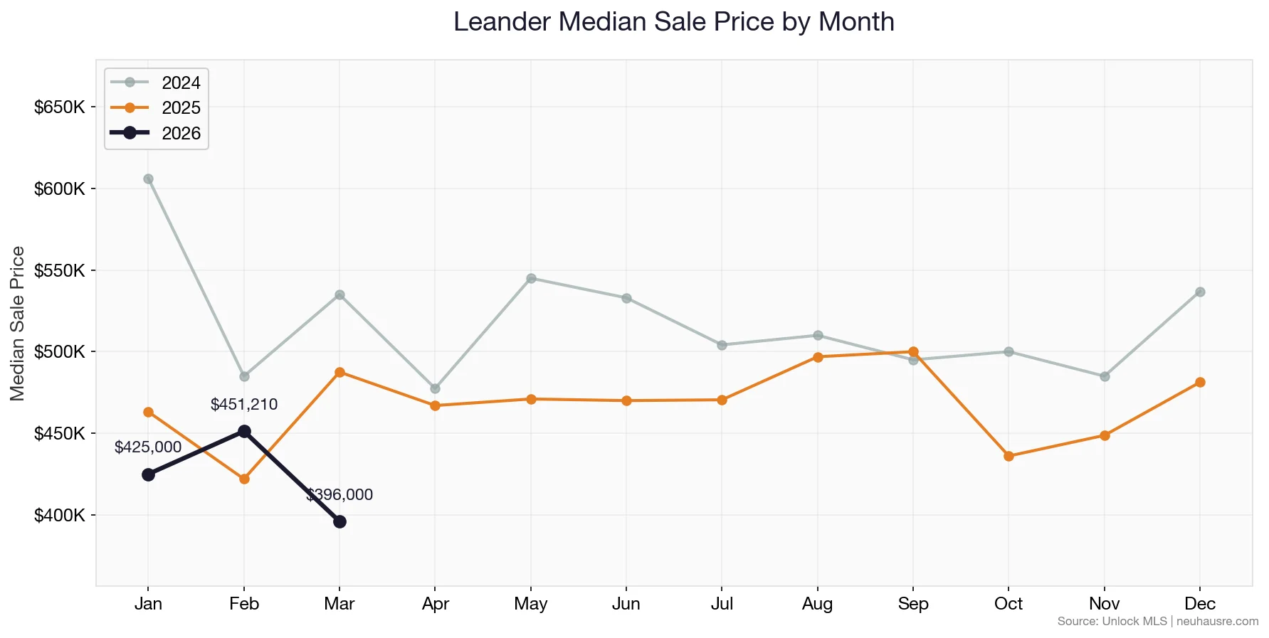 Leander monthly median sale price line chart comparing 2024, 2025, and 2026