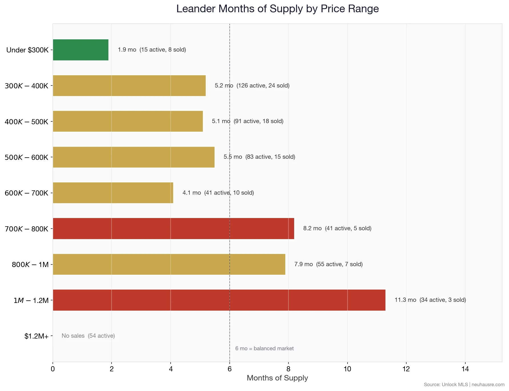 Leander months of supply by price range chart showing which segments favor buyers and which favor sellers