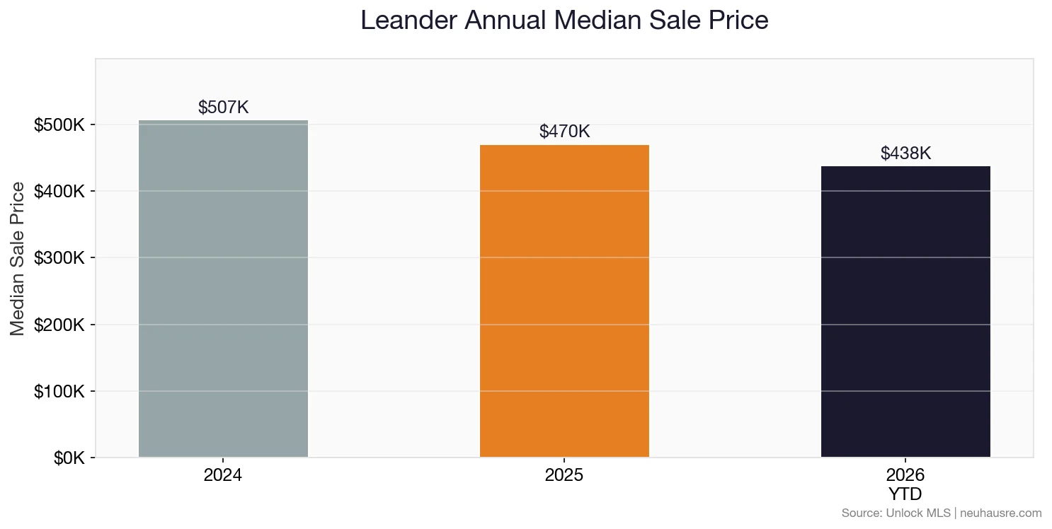 Leander annual median sale price bar chart comparing 2024, 2025, and 2026 year-to-date