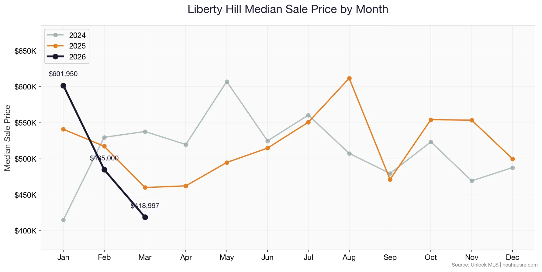 Liberty Hill monthly median sale price line chart comparing 2024, 2025, and 2026