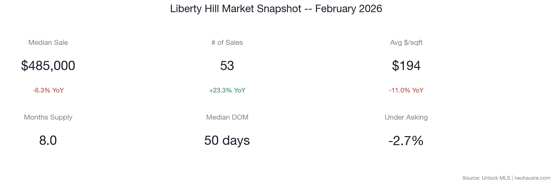 Liberty Hill real estate market snapshot for February 2026 showing median sale price of $485,000, 53 sales, $194 per square foot, 8.0 months of supply, 50 days median days on market, and -2.7% under asking