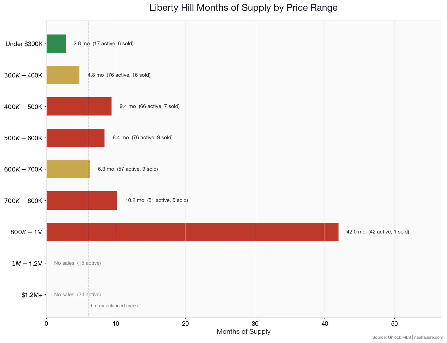 Liberty Hill months of supply by price range chart showing which segments favor buyers and which favor sellers