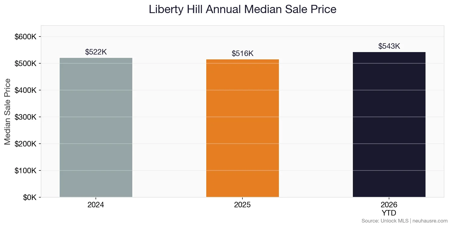 Liberty Hill annual median sale price bar chart comparing 2024, 2025, and 2026 year-to-date