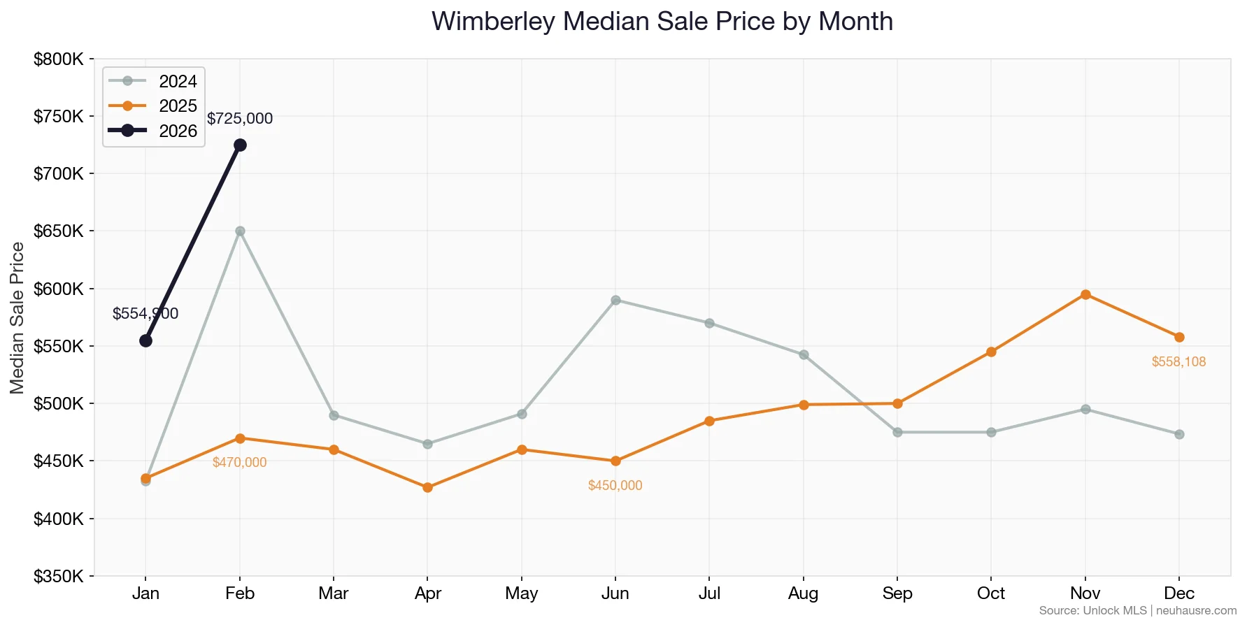 Wimberley monthly median sale price line chart comparing 2024, 2025, and 2026 showing February 2026 spike to $725,000