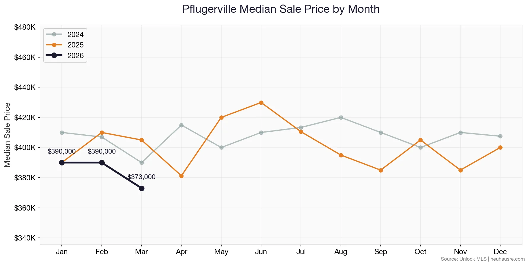Pflugerville monthly median sale price line chart comparing 2024, 2025, and 2026