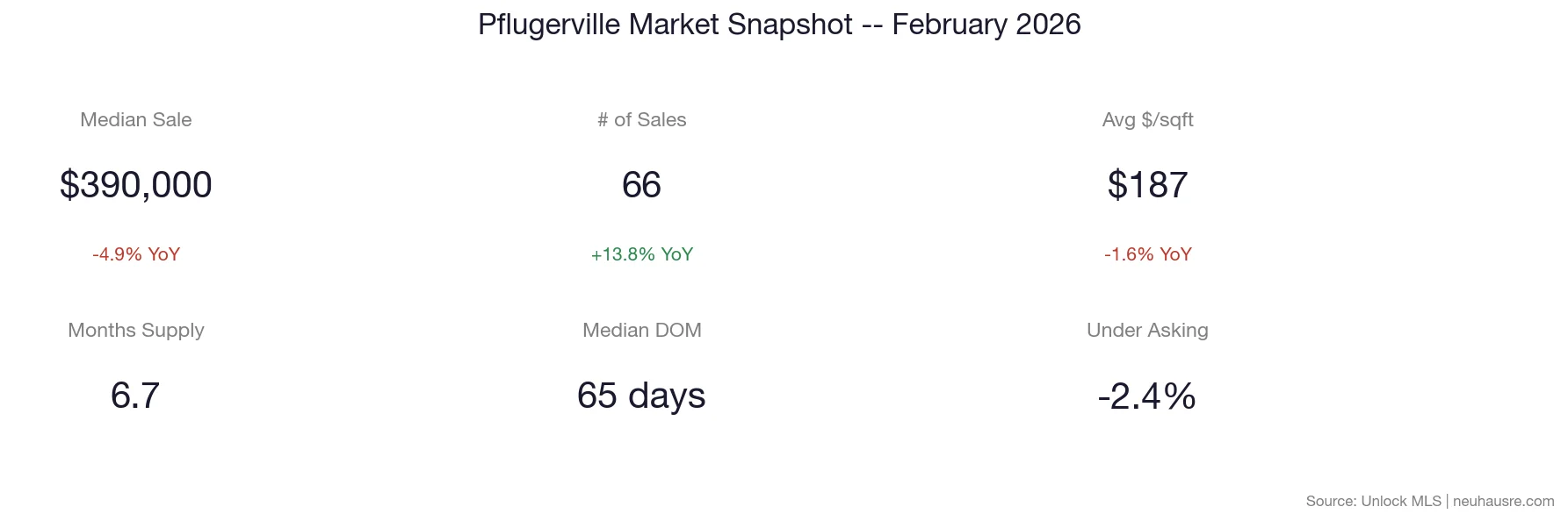 Pflugerville real estate market snapshot for February 2026 showing median sale price of $390,000, 66 sales, $187 per square foot, 6.7 months of supply, 65 days median days on market, and -2.4% under asking
