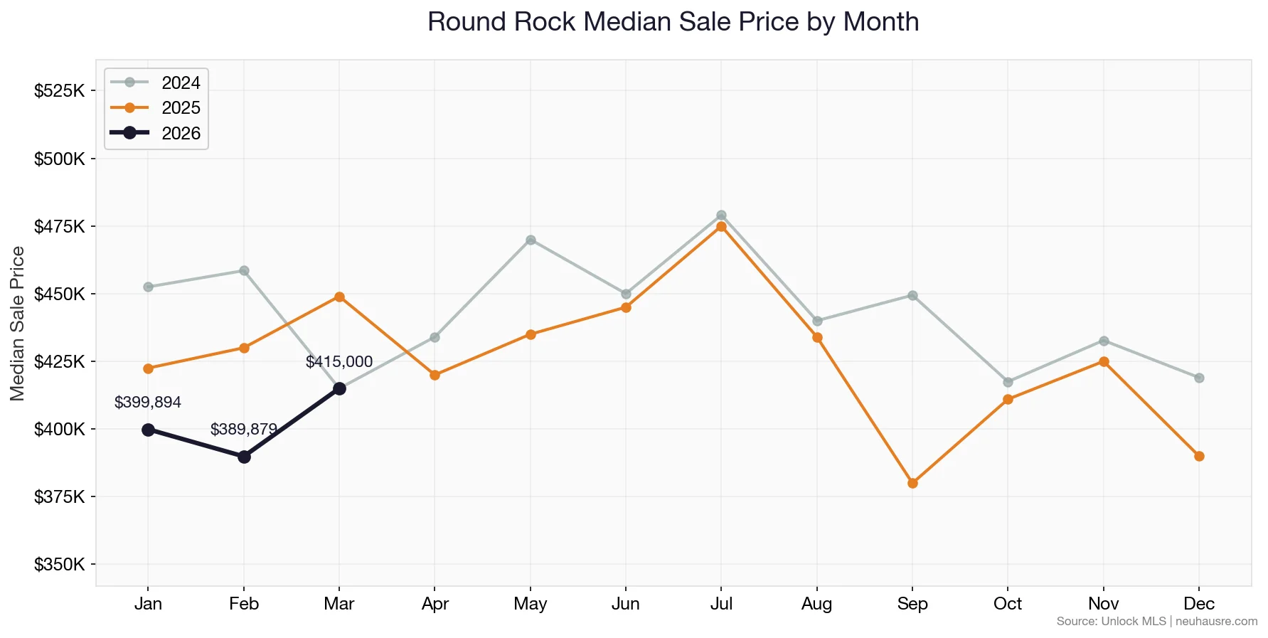 Round Rock monthly median sale price line chart comparing 2024, 2025, and 2026