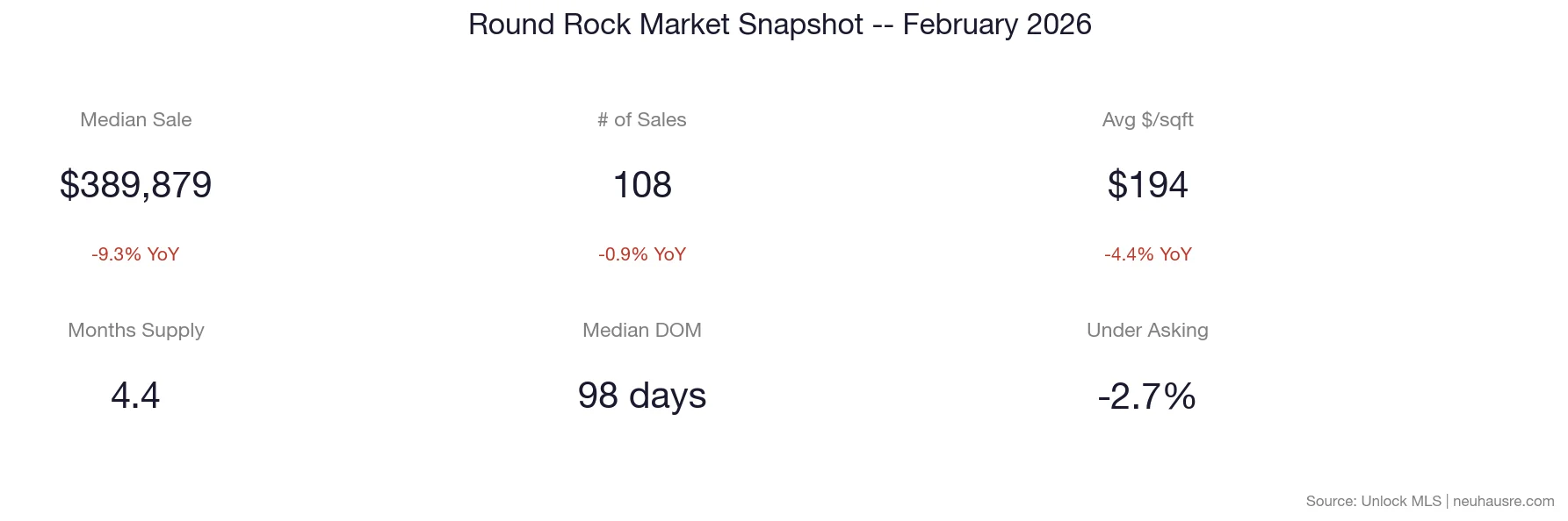 Round Rock real estate market snapshot for February 2026 showing median sale price of $389,879, 108 sales, $194 per square foot, 4.4 months of supply, 98 days median days on market, and -2.7% under asking