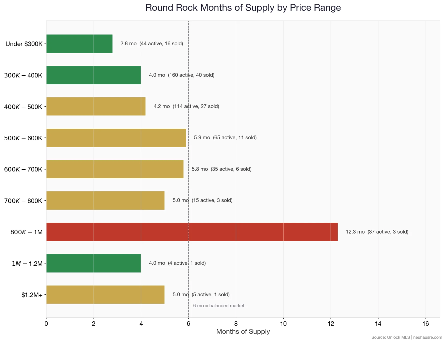 Round Rock months of supply by price range chart showing which segments favor buyers and which favor sellers