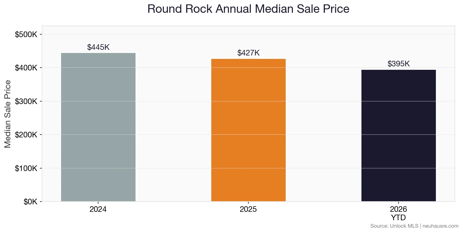 Round Rock annual median sale price bar chart comparing 2024, 2025, and 2026 year-to-date