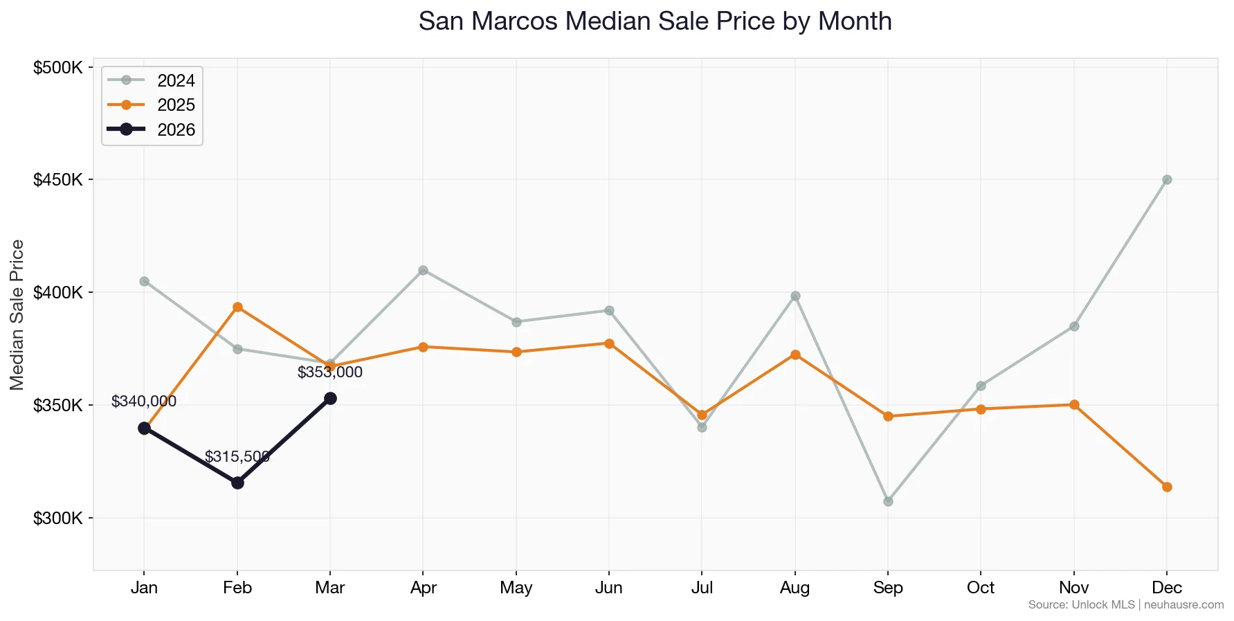 San Marcos monthly median sale price line chart comparing 2024, 2025, and 2026