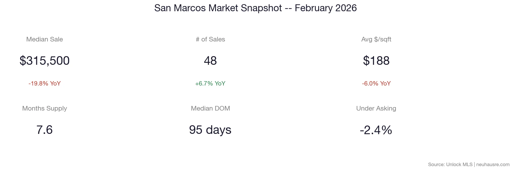 San Marcos real estate market snapshot for February 2026 showing median sale price of $315,500, 48 sales, $188 per square foot, 7.6 months of supply, 95 days median days on market, and -2.4% under asking