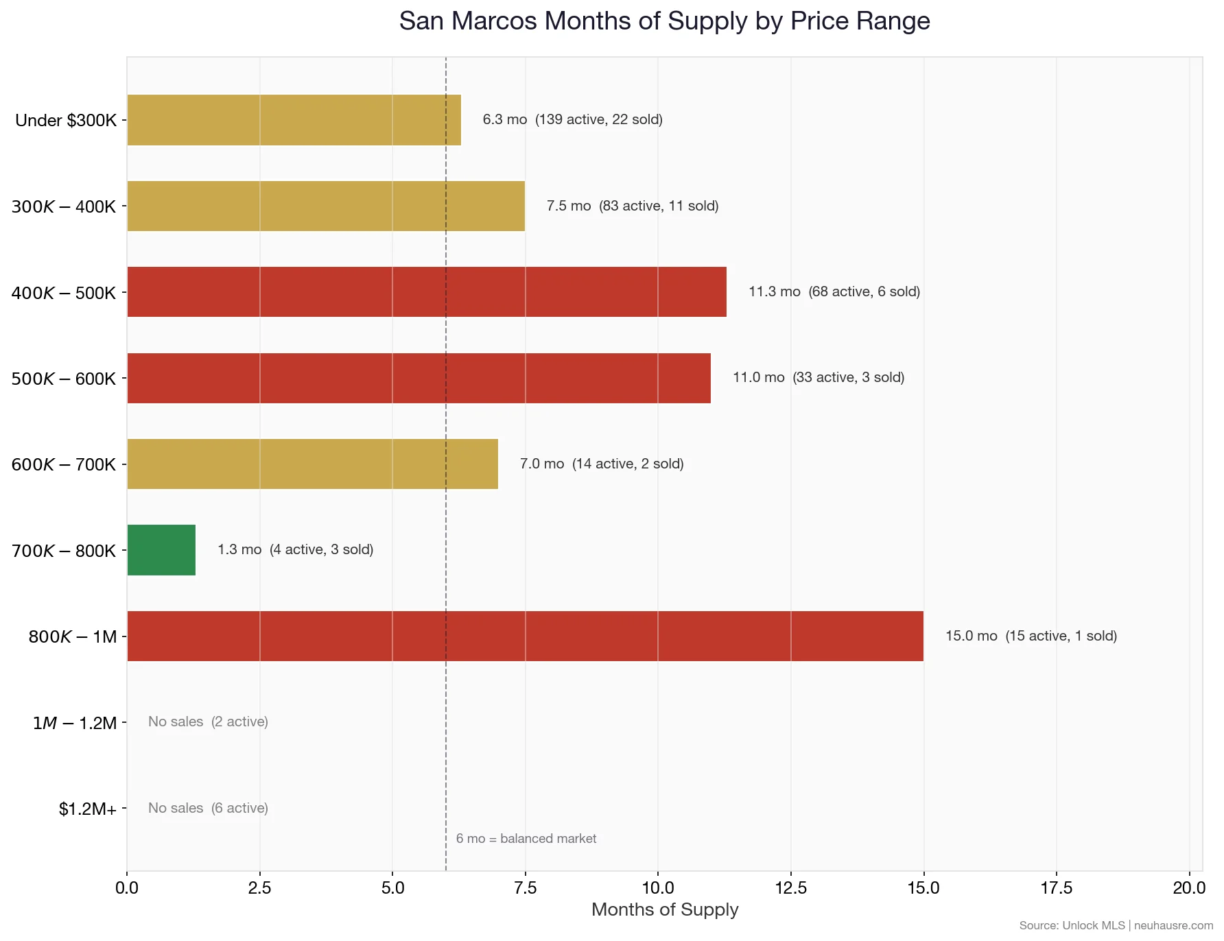 San Marcos months of supply by price range chart showing which segments favor buyers and which favor sellers
