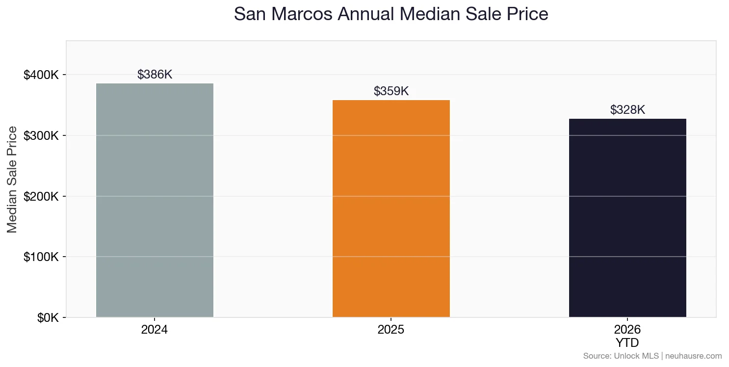 San Marcos annual median sale price bar chart comparing 2024, 2025, and 2026 year-to-date